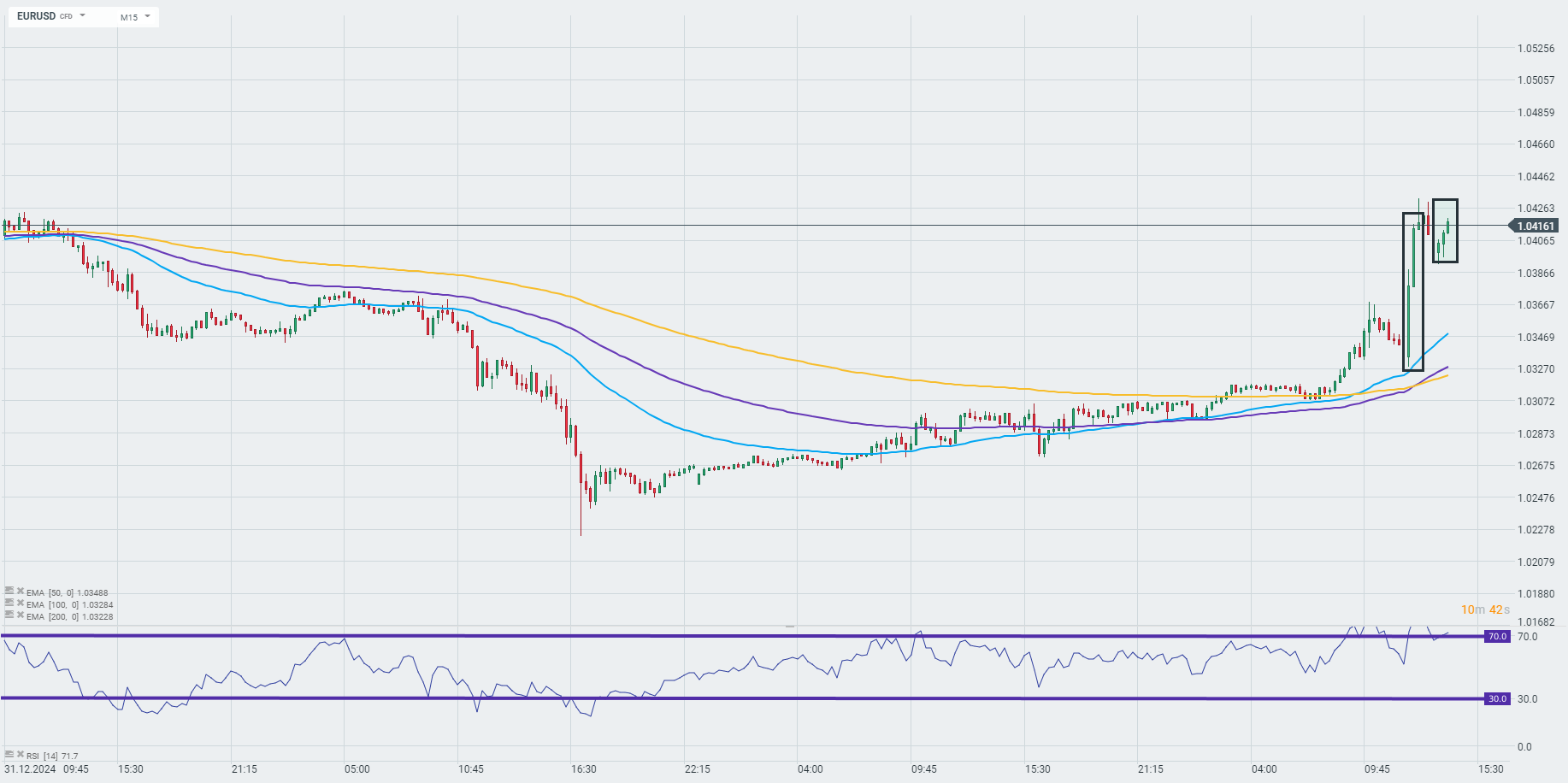 EURUSD Prognose im 15 Minuten Chart